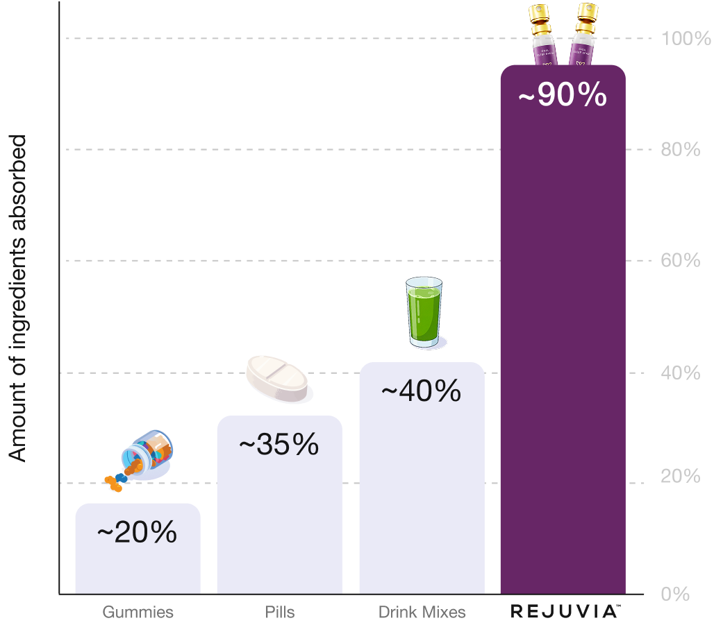Absorption comparison chart