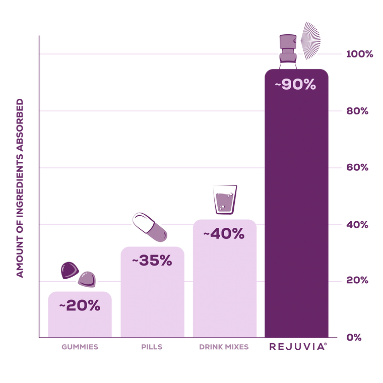 Bar chart comparing the amount of ingredients absorbed with different forms of supplement consumption, labeled 'REJUVIA'.