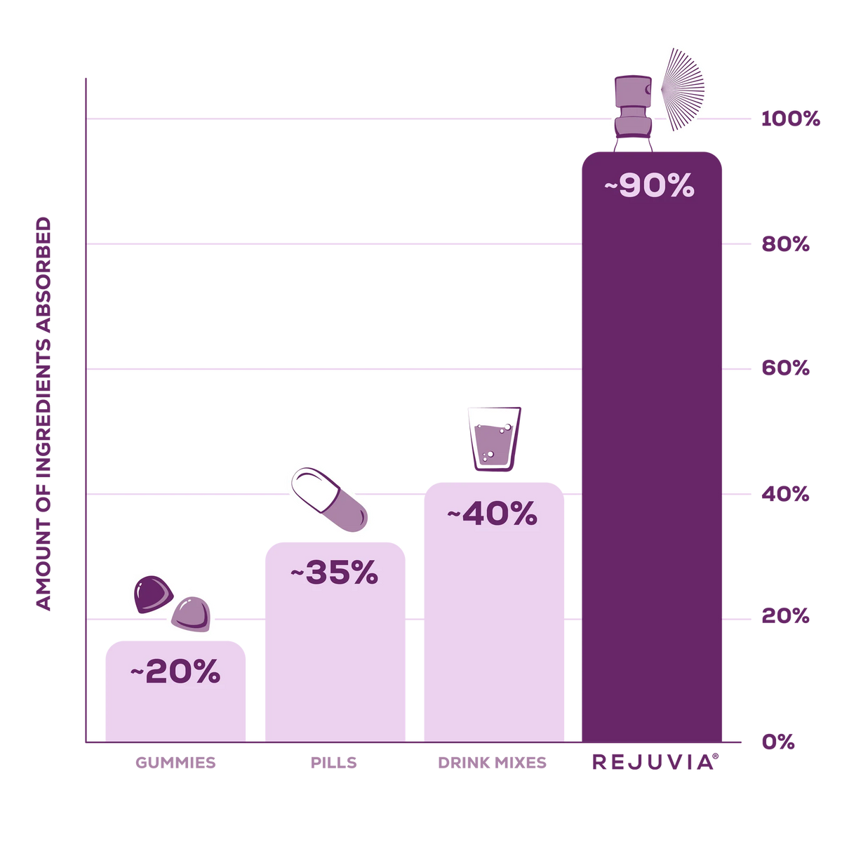 Bar chart comparing the amount of ingredients absorbed with different forms of supplement delivery, labeled 'Rejuvia'.